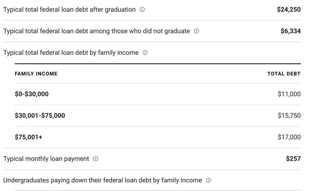 Student Loan Debt